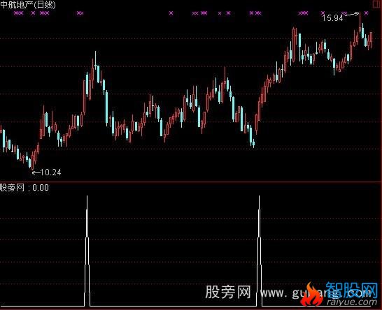 通达信买入就赚选股指标公式