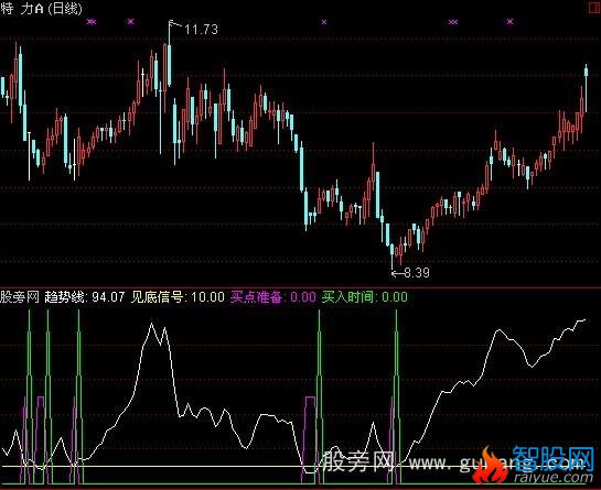 通达信百万测底指标公式