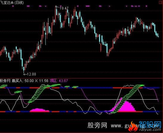 通达信操盘要点指标公式