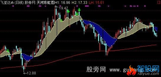 通达信黑马白金主图指标公式