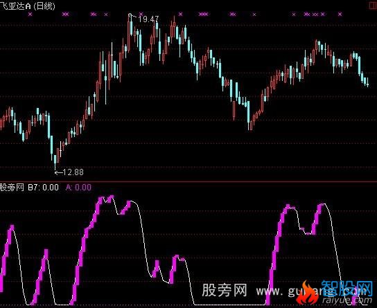 通达信财神现身指标公式