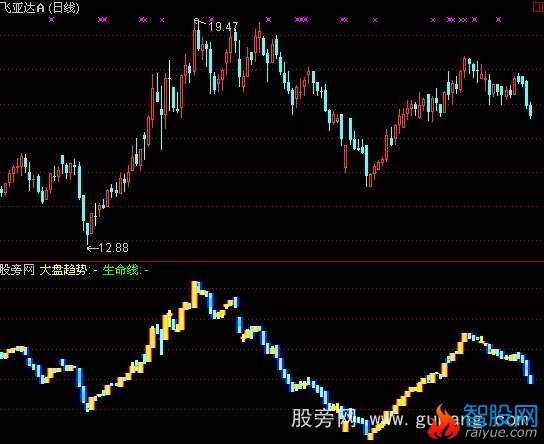 通达信生命线指标公式