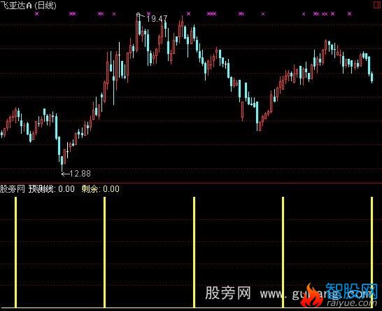 通达信预测线指标公式