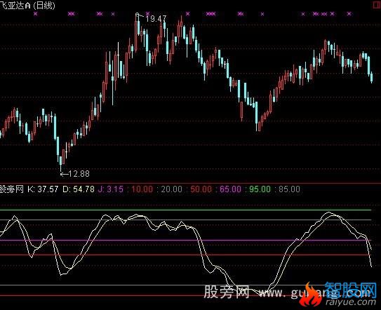 通达信英雄KD指标公式