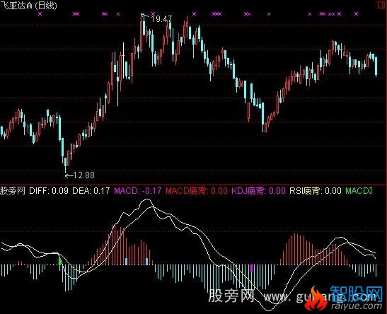 通达信背离狙击买卖点指标公式