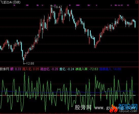 通达信新成交额指标公式