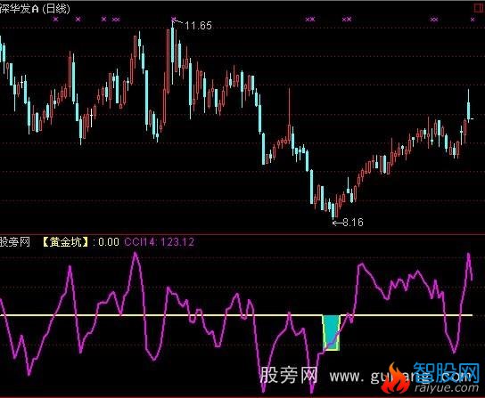 通达信黄金坑+CCI指标公式