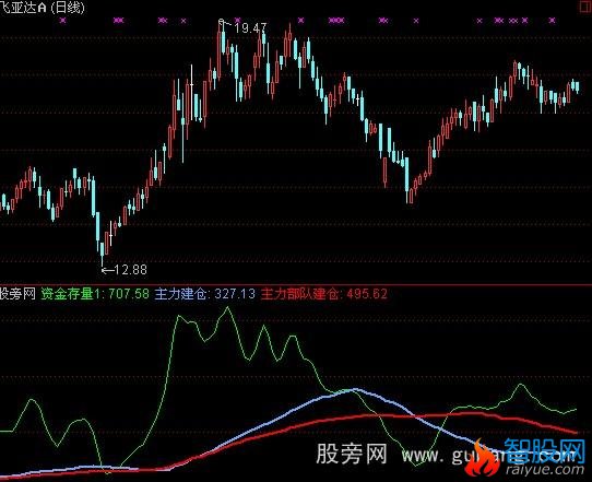 通达信打击主力机构指标公式