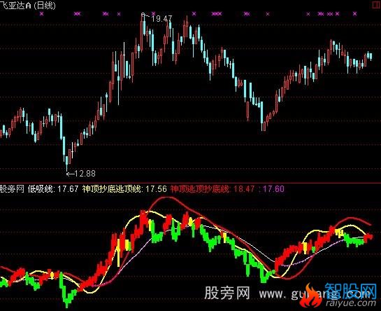 通达信顺藤摸瓜2指标公式