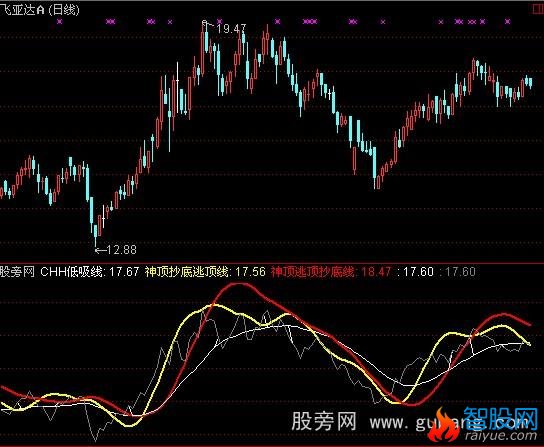 通达信顺藤摸瓜指标公式