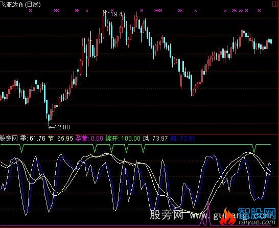 通达信雪中莲指标公式