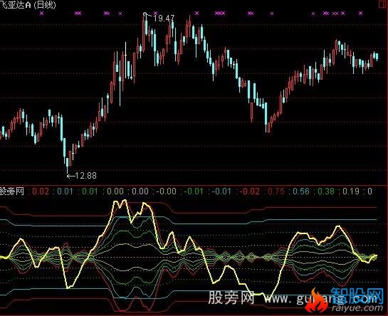 通达信特效MACD指标公式