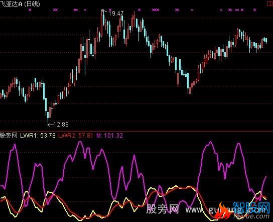 通达信买点优选指标公式