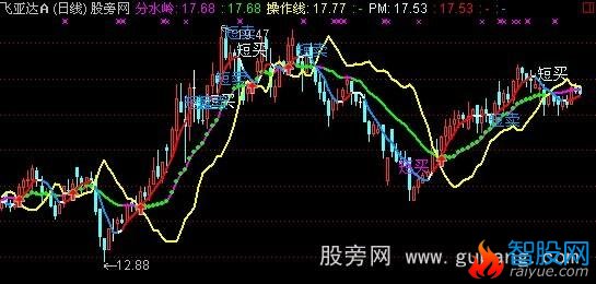 通达信上出下进主图指标公式