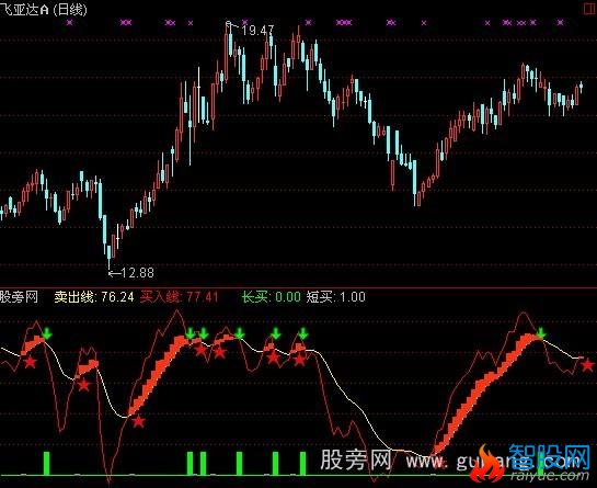 通达信赢钱指标公式