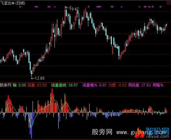 通达信功击流量指标公式