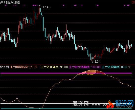 通达信筹码趋向指标公式