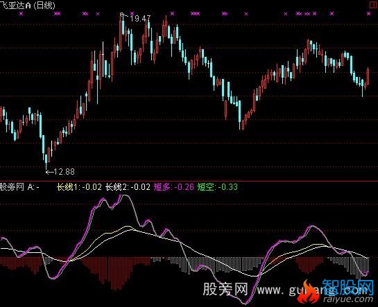 通达信共振买点指标公式