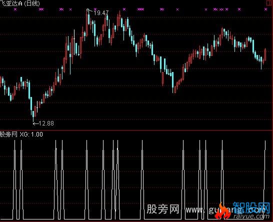 通达信60日均线附近选股指标公式