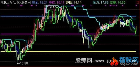 通达信分价主图指标公式