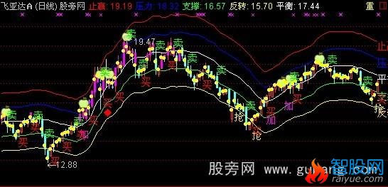 通达信大头主图指标公式