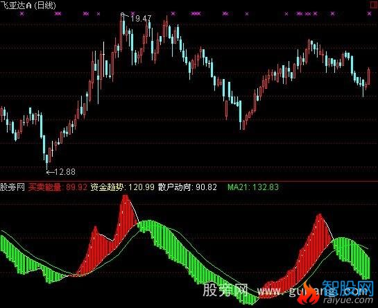 通达信能量彩带指标公式