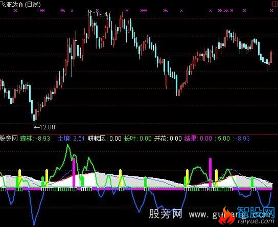 通达信一品种树指标公式