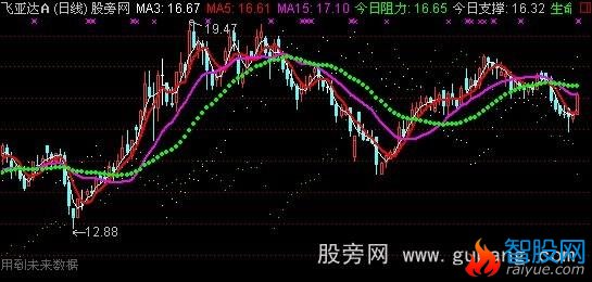 通达信短线超赢主图指标公式