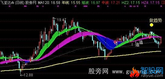 通达信佛手向上主图指标公式