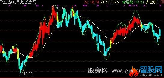 通达信命运操盘手主图指标公式