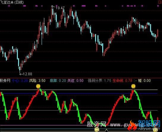 通达信决策线指标公式