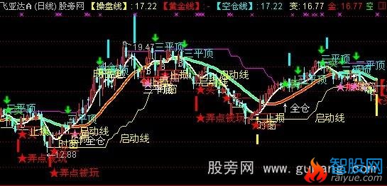 通达信斋主观盘主图指标公式