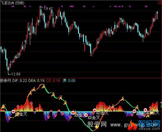 通达信MACD精品指标公式