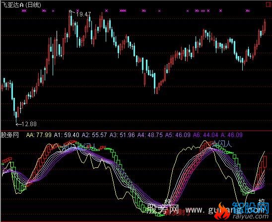 通达信超级波段王指标公式