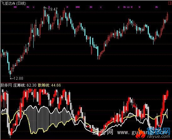 通达信筹码K线指标公式