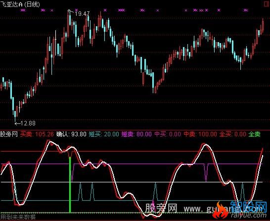 通达信中短线买卖指标公式