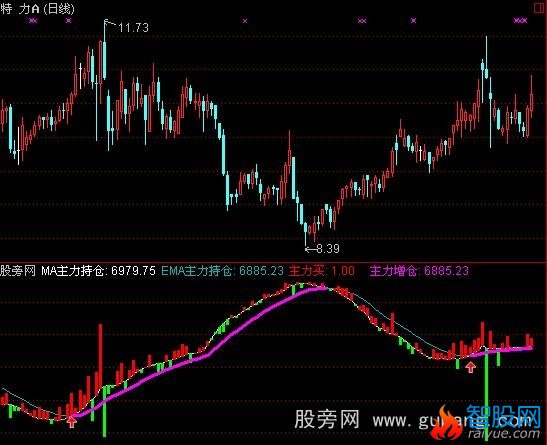 通达信金铭主散持仓指标公式