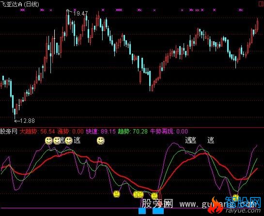 通达信成本逐利指标公式