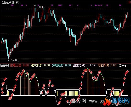 通达信低谷阻击拉升买入指标公式