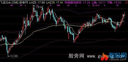 通达信成本均线主图指标公式