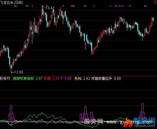 通达信底部先知指标公式