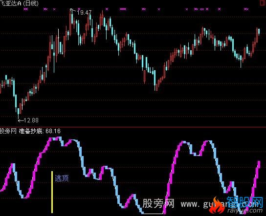 通达信准备抄底指标公式