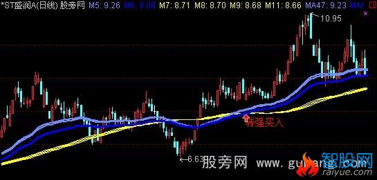 通达信大赚少输主图指标公式