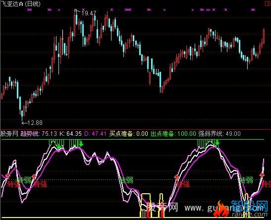 通达信中线抄底指标公式