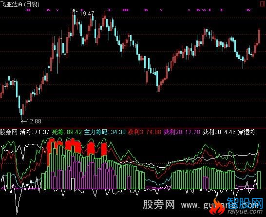 通达信主力仓位指标公式