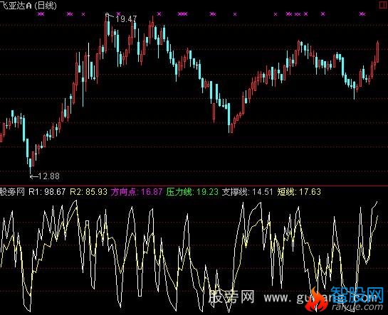 通达信经典强弱指标公式