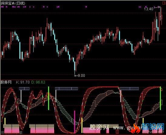 通达信新绝密波段指标公式