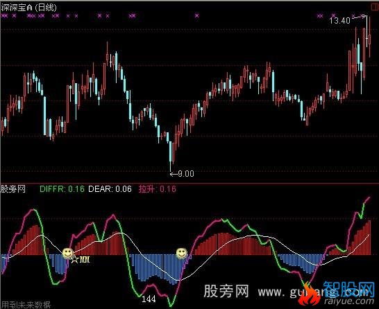 通达信趋势MACD指标公式