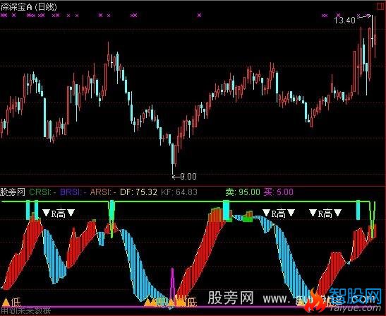 通达信波段RSI指标公式