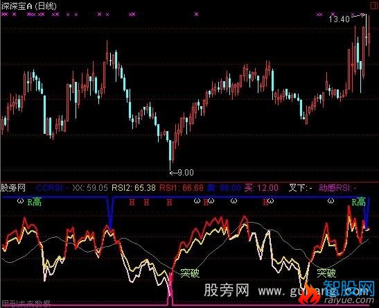 通达信RSI突破指标公式